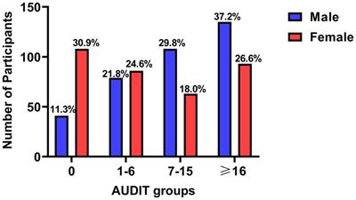 Sex, executive function, and prospective memory regulate the chain-mediation pathway of alcohol use and impulsivity